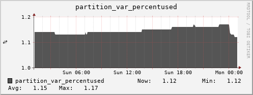 walrus13.mgmt.grid.surfsara.nl partition_var_percentused