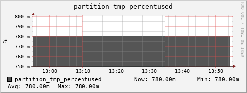 walrus13.mgmt.grid.surfsara.nl partition_tmp_percentused