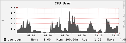 walrus13.mgmt.grid.surfsara.nl cpu_user