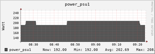 walrus13.mgmt.grid.surfsara.nl power_psu1