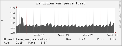 walrus13.mgmt.grid.surfsara.nl partition_var_percentused