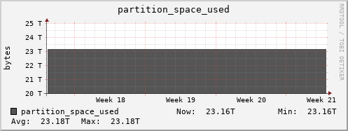 walrus13.mgmt.grid.surfsara.nl partition_space_used