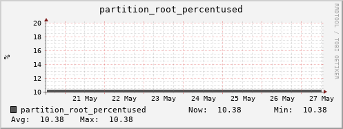 walrus13.mgmt.grid.surfsara.nl partition_root_percentused