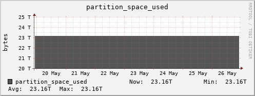 walrus13.mgmt.grid.surfsara.nl partition_space_used