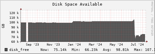 walrus13.mgmt.grid.surfsara.nl disk_free