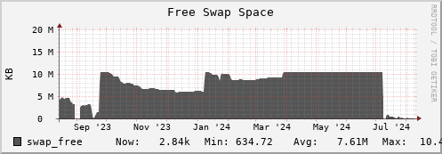 walrus13.mgmt.grid.surfsara.nl swap_free