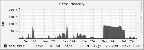 walrus13.mgmt.grid.surfsara.nl mem_free