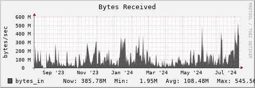 walrus13.mgmt.grid.surfsara.nl bytes_in