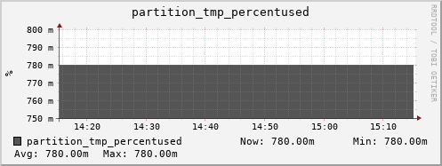 walrus14.mgmt.grid.surfsara.nl partition_tmp_percentused