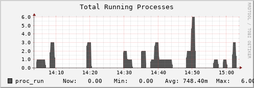 walrus14.mgmt.grid.surfsara.nl proc_run