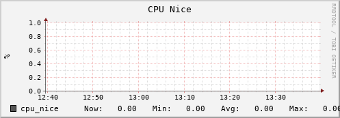 walrus14.mgmt.grid.surfsara.nl cpu_nice