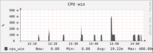 walrus14.mgmt.grid.surfsara.nl cpu_wio