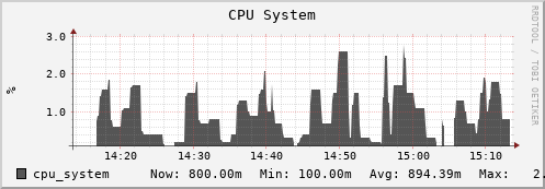 walrus14.mgmt.grid.surfsara.nl cpu_system