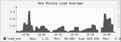 walrus14.mgmt.grid.surfsara.nl load_one