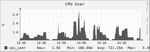 walrus14.mgmt.grid.surfsara.nl cpu_user