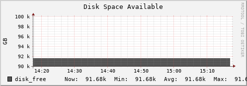 walrus14.mgmt.grid.surfsara.nl disk_free