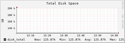 walrus14.mgmt.grid.surfsara.nl disk_total