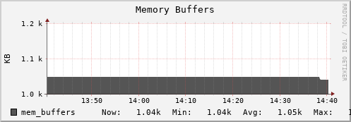 walrus14.mgmt.grid.surfsara.nl mem_buffers