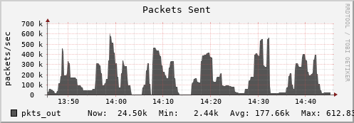 walrus14.mgmt.grid.surfsara.nl pkts_out