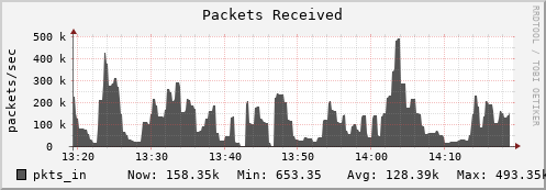 walrus14.mgmt.grid.surfsara.nl pkts_in