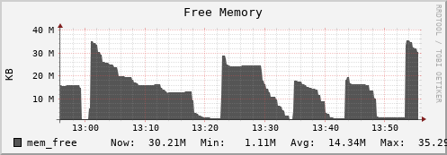 walrus14.mgmt.grid.surfsara.nl mem_free