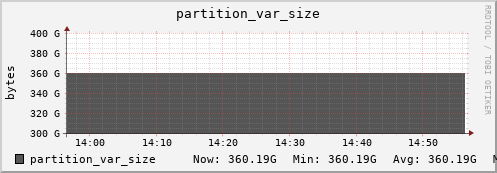 walrus14.mgmt.grid.surfsara.nl partition_var_size