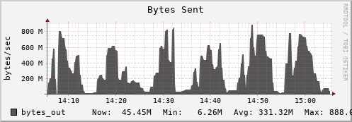 walrus14.mgmt.grid.surfsara.nl bytes_out