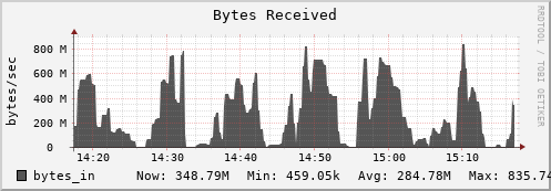 walrus14.mgmt.grid.surfsara.nl bytes_in