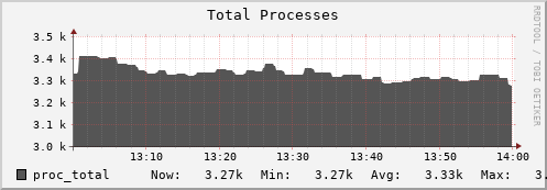 walrus14.mgmt.grid.surfsara.nl proc_total