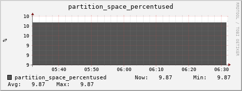 walrus14.mgmt.grid.surfsara.nl partition_space_percentused