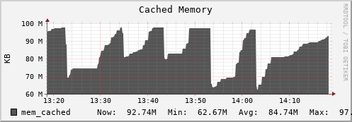 walrus14.mgmt.grid.surfsara.nl mem_cached