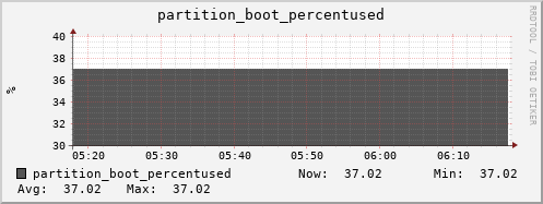 walrus14.mgmt.grid.surfsara.nl partition_boot_percentused