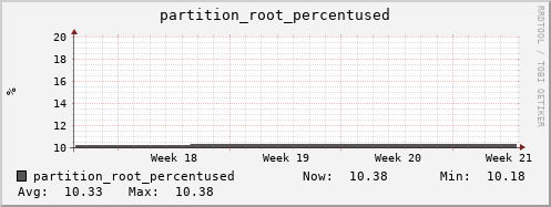 walrus14.mgmt.grid.surfsara.nl partition_root_percentused