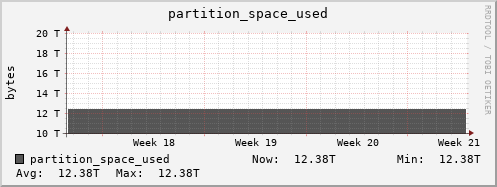 walrus14.mgmt.grid.surfsara.nl partition_space_used