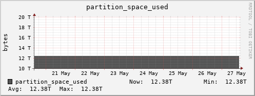 walrus14.mgmt.grid.surfsara.nl partition_space_used