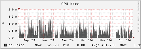 walrus14.mgmt.grid.surfsara.nl cpu_nice