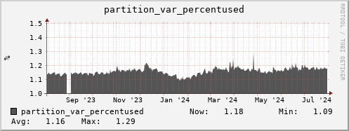 walrus14.mgmt.grid.surfsara.nl partition_var_percentused