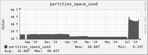 walrus14.mgmt.grid.surfsara.nl partition_space_used