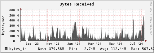 walrus14.mgmt.grid.surfsara.nl bytes_in