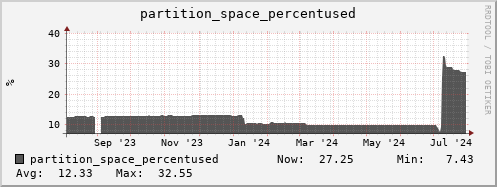 walrus14.mgmt.grid.surfsara.nl partition_space_percentused