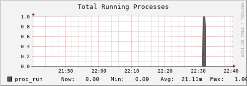 walrus2.mgmt.grid.surfsara.nl proc_run