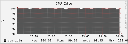 walrus2.mgmt.grid.surfsara.nl cpu_idle