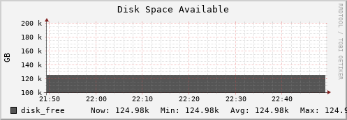 walrus2.mgmt.grid.surfsara.nl disk_free