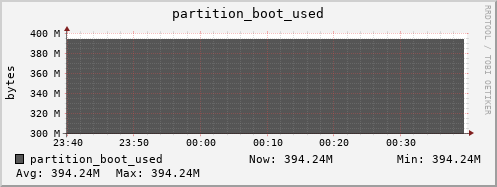 walrus2.mgmt.grid.surfsara.nl partition_boot_used