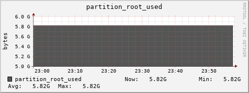 walrus2.mgmt.grid.surfsara.nl partition_root_used