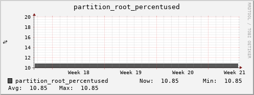 walrus2.mgmt.grid.surfsara.nl partition_root_percentused