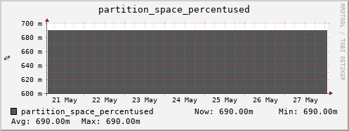 walrus2.mgmt.grid.surfsara.nl partition_space_percentused