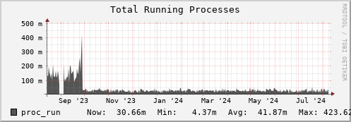 walrus2.mgmt.grid.surfsara.nl proc_run