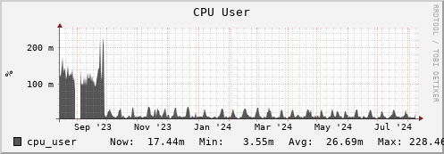 walrus2.mgmt.grid.surfsara.nl cpu_user