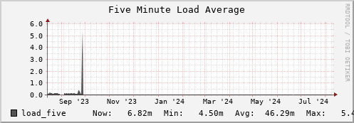 walrus2.mgmt.grid.surfsara.nl load_five